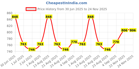 myntra.com LUX PARKER Men Pack Of 2 Ribbed Cotton Wool Thermal Bottoms lux parker Price History Graph from 30 Jun 2025 to 24 Nov 2025