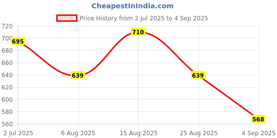 myntra.com LUX PARKER Men Pack of 2 Solid Polo Collar Cotton Slim Fit T-shirts lux parker Price History Graph from 2 Jul 2025 to 4 Sep 2025