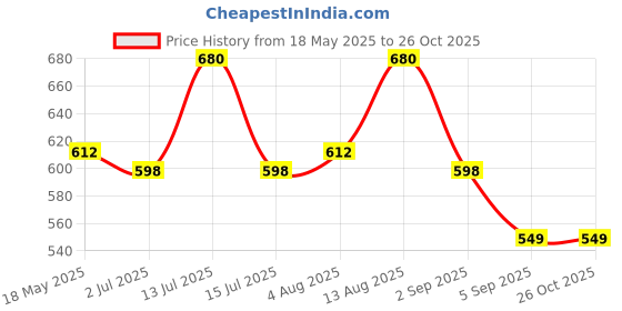 myntra.com LUX PARKER Men Pack of 2 Solid Polo Collar Cotton T-shirts lux parker Price History Graph from 18 May 2025 to 26 Oct 2025