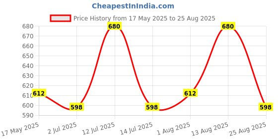 myntra.com LUX PARKER Men Pack of 2 Solid Polo Collar Cotton T-shirts lux parker Price History Graph from 17 May 2025 to 25 Aug 2025