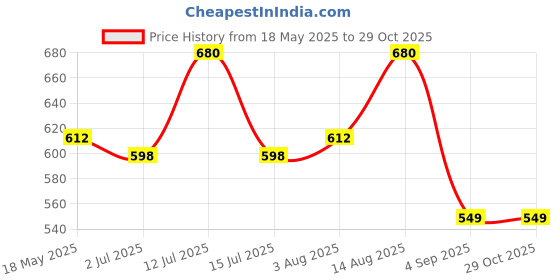 myntra.com LUX PARKER Men Pack of 2 Solid Polo Collar Cotton T-shirts lux parker Price History Graph from 18 May 2025 to 29 Oct 2025