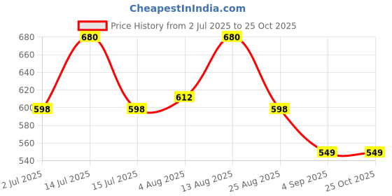 myntra.com LUX PARKER Men Pack of 2 Solid Polo Collar Cotton T-shirts lux parker Price History Graph from 2 Jul 2025 to 25 Oct 2025