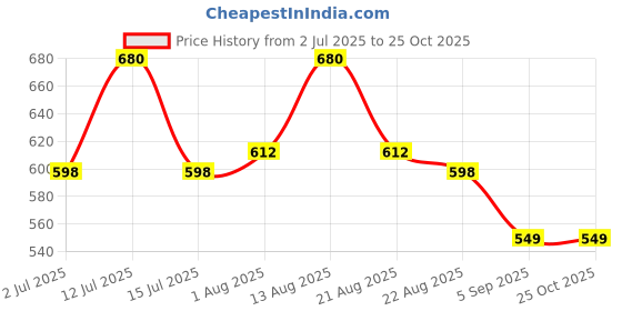 myntra.com LUX PARKER Men Pack of 2 Solid Polo Collar Cotton T-shirts lux parker Price History Graph from 2 Jul 2025 to 25 Oct 2025