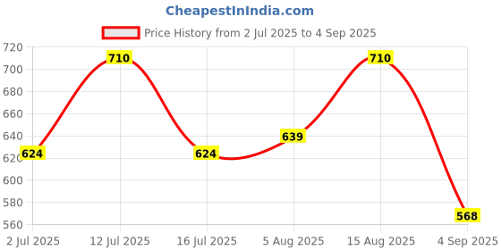 myntra.com LUX PARKER Men Pack of 2 Solid Polo Collar Cotton T-shirts lux parker Price History Graph from 2 Jul 2025 to 4 Sep 2025