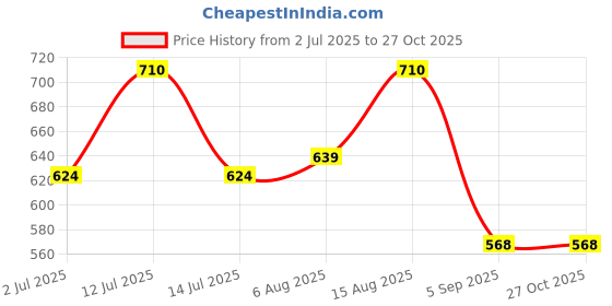 myntra.com LUX PARKER Men Pack of 2 Solid Polo Collar Cotton T-shirts lux parker Price History Graph from 2 Jul 2025 to 27 Oct 2025