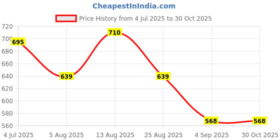 myntra.com LUX PARKER Men Pack of 2 Solid Polo Collar Cotton T-shirts lux parker Price History Graph from 4 Jul 2025 to 29 Oct 2025