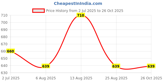 myntra.com LUX PARKER Men Pack of 2 Solid Polo Collar Cotton T-shirts lux parker Price History Graph from 2 Jul 2025 to 26 Oct 2025
