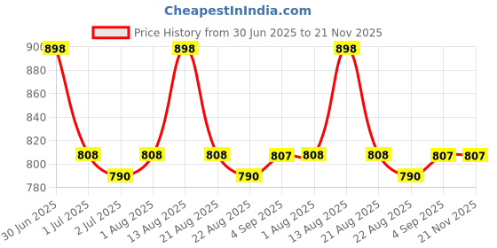 myntra.com LUX PARKER Men Pack Of 2 Thermal Bottoms lux parker Price History Graph from 30 Jun 2025 to 21 Nov 2025
