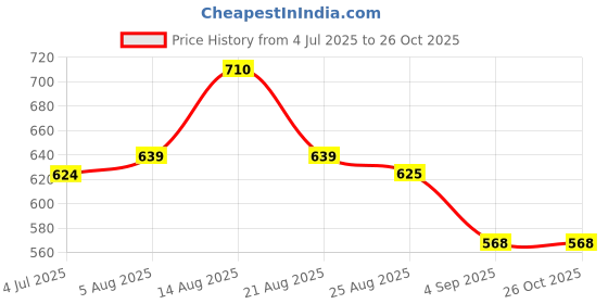 myntra.com LUX PARKER Pack Of 2 Combed Cotton Polo Collar Neck T-shirts lux parker Price History Graph from 4 Jul 2025 to 26 Oct 2025