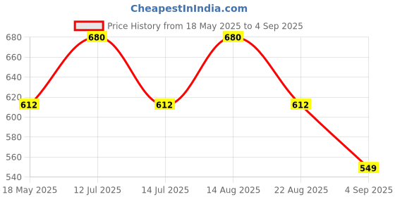myntra.com LUX PARKER Pack Of 2 Combed Cotton Polo Collar T-shirts lux parker Price History Graph from 18 May 2025 to 4 Sep 2025