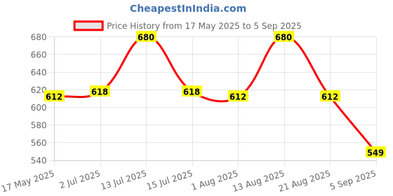 myntra.com LUX PARKER Pack Of 2 Combed Cotton Polo Collar T-shirts lux parker Price History Graph from 17 May 2025 to 5 Sep 2025