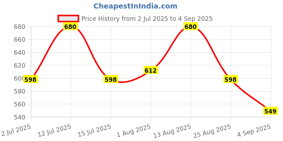 myntra.com LUX PARKER Pack Of 2 Combed Cotton Polo Collar T-shirts lux parker Price History Graph from 2 Jul 2025 to 4 Sep 2025