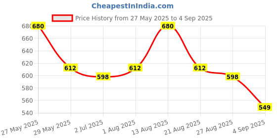 myntra.com LUX PARKER Pack Of 2 Combed Cotton Polo Collar T-shirts lux parker Price History Graph from 27 May 2025 to 4 Sep 2025