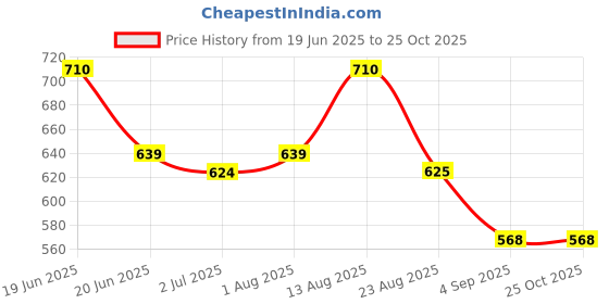myntra.com LUX PARKER Pack Of 2 Combed Cotton Polo Collar T-shirts lux parker Price History Graph from 19 Jun 2025 to 25 Oct 2025