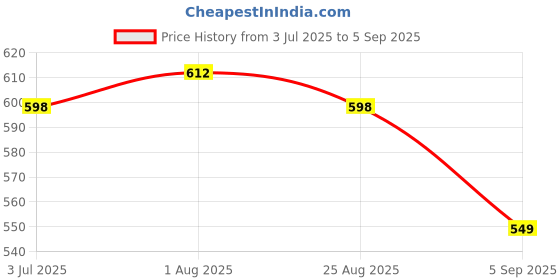 myntra.com LUX PARKER Pack Of 2 Combed Cotton Polo Collar T-shirts lux parker Price History Graph from 3 Jul 2025 to 5 Sep 2025