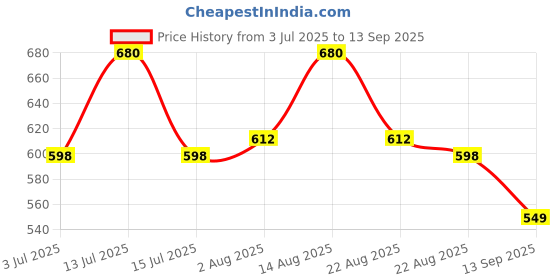 myntra.com LUX PARKER Pack Of 2 Combed Cotton Polo Collar T-shirts lux parker Price History Graph from 3 Jul 2025 to 13 Sep 2025