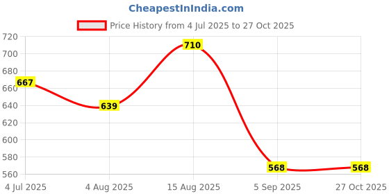 myntra.com LUX PARKER Pack Of 2 Combed Cotton Polo Collar T-shirts lux parker Price History Graph from 4 Jul 2025 to 26 Oct 2025