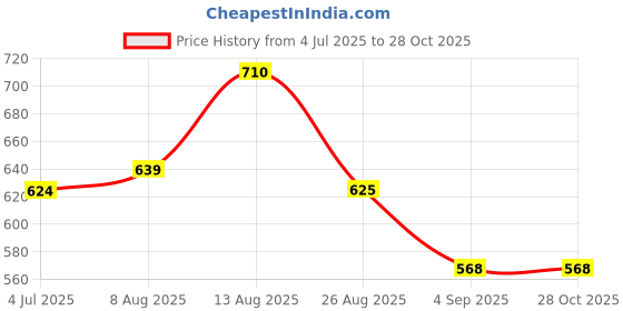 myntra.com LUX PARKER Pack Of 2 Polo Collar Cotton T-shirts lux parker Price History Graph from 4 Jul 2025 to 28 Oct 2025