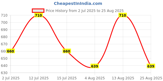 myntra.com LUX PARKER Pack Of 2 Polo Collar Cotton T-shirts lux parker Price History Graph from 2 Jul 2025 to 25 Aug 2025