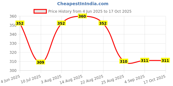 myntra.com LUX PARKER Pack Of 3 Pure Cotton Basic Vests LUX_PARKER_COL_RN_3PC lux parker Price History Graph from 4 Jun 2025 to 15 Oct 2025