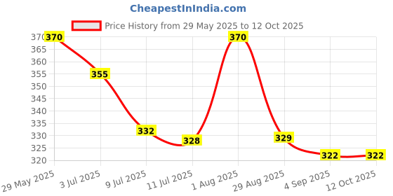 myntra.com LUX PARKER Pack Of 3 Pure Cotton Basic Vests LUX_PARKER_WH_RN_3PC lux parker Price History Graph from 29 May 2025 to 12 Oct 2025