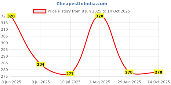 myntra.com LUX PARKER Pack Of 3 Pure Cotton Basic Vests LUX_PARKER_WH_RN_3PC lux parker Price History Graph from 8 Jun 2025 to 13 Oct 2025
