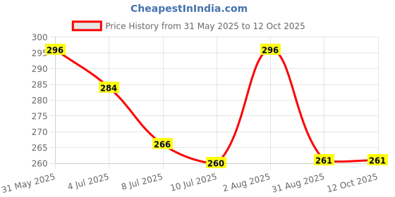 myntra.com LUX PARKER Pack Of 3 Pure Cotton Basic Vests LUX_PARKER_WH_RN_3PC lux parker Price History Graph from 31 May 2025 to 12 Oct 2025