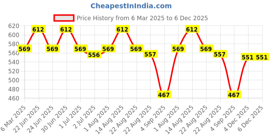 myntra.com LUX PARKER Pack Of 3 Pure Cotton Long Trunks LUX_PARKER_ICD_DRW_COL_3PC lux parker Price History Graph from 6 Mar 2025 to 6 Dec 2025