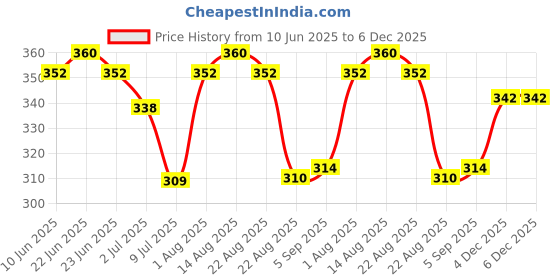 myntra.com LUX PARKER Pack Of 3 Pure Cotton Long Trunks LUX_PARKER_LONG_TRUNK_IE_COL_3PC lux parker Price History Graph from 10 Jun 2025 to 6 Dec 2025