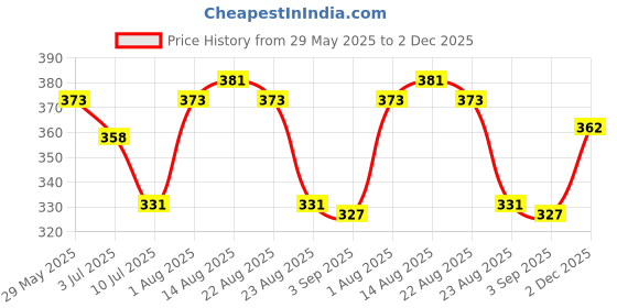 myntra.com LUX PARKER Pack Of 3 Pure Cotton Long Trunks LUX_PARKER_LONG_TRUNK_IE_COL_3PC lux parker Price History Graph from 29 May 2025 to 2 Dec 2025