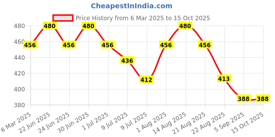 myntra.com LUX PARKER Pack Of 3 Pure Cotton Long Trunks LUX_PARKER_LONG_TRUNK_IE_COL_3PC lux parker Price History Graph from 6 Mar 2025 to 14 Oct 2025