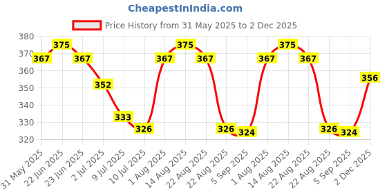 myntra.com LUX PARKER Pack Of 3 Pure Cotton Long Trunks LUX_PARKER_LONG_TRUNK_OE_COL_3PC lux parker Price History Graph from 31 May 2025 to 2 Dec 2025