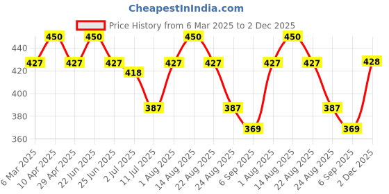 myntra.com LUX PARKER Pack Of 3 Pure Cotton Long Trunks LUX_PARKER_LONG_TRUNK_OE_COL_3PC lux parker Price History Graph from 6 Mar 2025 to 2 Dec 2025