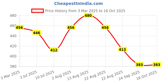 myntra.com LUX PARKER Pack Of 4 Pure Cotton Basic Vests LUX_PARKER_COL_RN_4PC lux parker Price History Graph from 3 Mar 2025 to 15 Oct 2025
