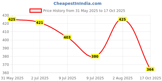 myntra.com LUX PARKER Pack Of 4 Pure Cotton Basic Vests LUX_PARKER_WH_RN_4PC lux parker Price History Graph from 31 May 2025 to 17 Oct 2025
