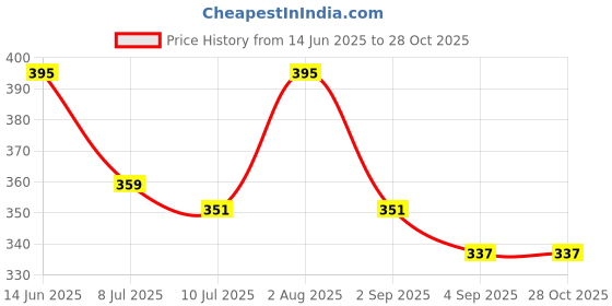myntra.com LUX PARKER Pack Of 4 Pure Cotton Basic Vests LUX_PARKER_WH_RN_4PC lux parker Price History Graph from 14 Jun 2025 to 27 Oct 2025