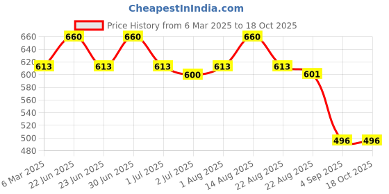 myntra.com LUX PARKER Pack Of 4 Pure Cotton Long Trunks LUX_PARKER_ICD_DRW_COL_4PC lux parker Price History Graph from 6 Mar 2025 to 17 Oct 2025