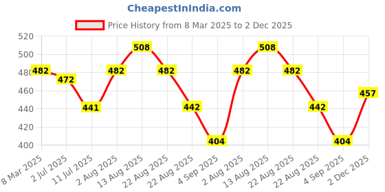 myntra.com LUX PARKER Pack Of 4 Pure Cotton Long Trunks LUX_PARKER_LONG_TRUNK_IE_COL_4PC lux parker Price History Graph from 8 Mar 2025 to 2 Dec 2025