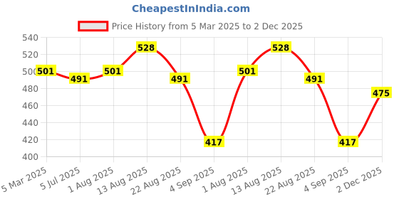 myntra.com LUX PARKER Pack Of 4 Pure Cotton Long Trunks LUX_PARKER_LONG_TRUNK_OE_COL_4PC lux parker Price History Graph from 5 Mar 2025 to 2 Dec 2025