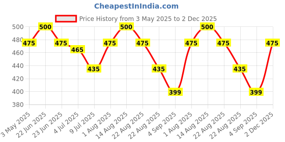 myntra.com LUX PARKER Pack Of 4 Pure Cotton Long Trunks LUX_PARKER_LONG_TRUNK_OE_COL_4PC lux parker Price History Graph from 3 May 2025 to 2 Dec 2025