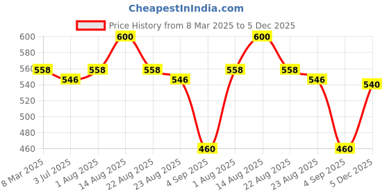 myntra.com LUX PARKER Pack Of 4 Pure Cotton Long Trunks LUX_PARKER_LONG_TRUNK_OE_COL_4PC lux parker Price History Graph from 8 Mar 2025 to 5 Dec 2025