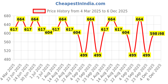 myntra.com LUX PARKER Pack Of 4 Pure Cotton Long Trunks LUX_PARKER_LONG_TRUNK_OE_COL_4PC lux parker Price History Graph from 4 Mar 2025 to 6 Dec 2025