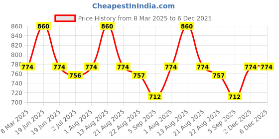 myntra.com LUX PARKER Pack Of 5 Pure Cotton Long Trunks LUX_PARKER_ICD_DRW_COL_5PC lux parker Price History Graph from 8 Mar 2025 to 5 Dec 2025