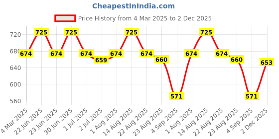 myntra.com LUX PARKER Pack Of 5 Pure Cotton Long Trunks LUX_PARKER_LONG_TRUNK_IE_COL_5PC lux parker Price History Graph from 4 Mar 2025 to 2 Dec 2025