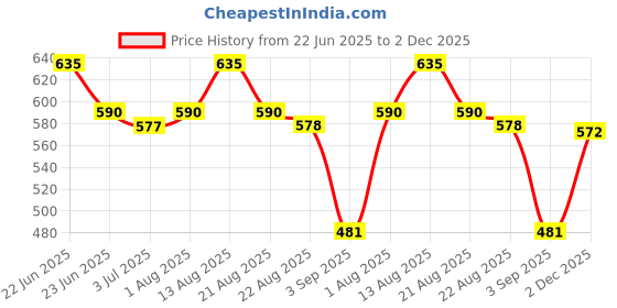 myntra.com LUX PARKER Pack Of 5 Pure Cotton Long Trunks LUX_PARKER_LONG_TRUNK_IE_COL_5PC lux parker Price History Graph from 22 Jun 2025 to 2 Dec 2025
