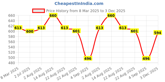 myntra.com LUX PARKER Pack Of 5 Pure Cotton Long Trunks LUX_PARKER_LONG_TRUNK_OE_COL_5PC lux parker Price History Graph from 8 Mar 2025 to 3 Dec 2025