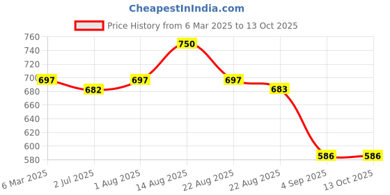 myntra.com LUX PARKER Pack Of 5 Pure Cotton Long Trunks LUX_PARKER_LONG_TRUNK_OE_COL_5PC lux parker Price History Graph from 6 Mar 2025 to 12 Oct 2025