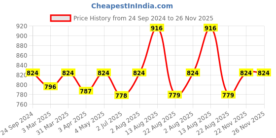 myntra.com LUX PARKER Self Design Skinny Fit Thermal Set lux parker Price History Graph from 24 Sep 2024 to 25 Nov 2025