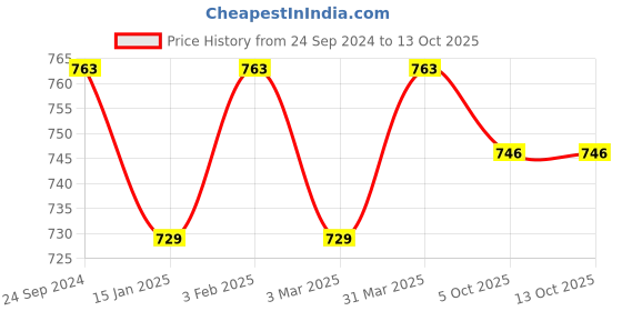 myntra.com LUX PARKER Self Design Thermal Set lux parker Price History Graph from 24 Sep 2024 to 12 Oct 2025