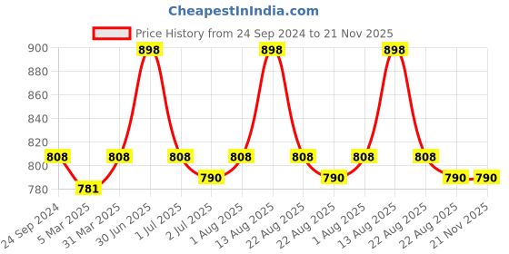 myntra.com LUX PARKER Self Design Thermal Set lux parker Price History Graph from 24 Sep 2024 to 21 Nov 2025